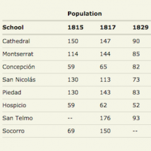 Chart of School Population in Buenos Aires, Argentina image thumbnail