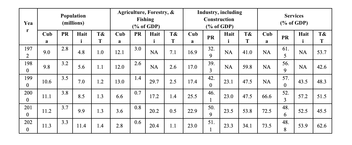 A table with popular world development indicators for four Caribbean countries dating from 1972, 1980, 1990, 2000, 2010, and 2020.  