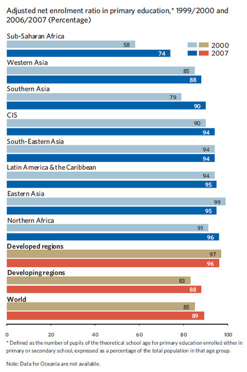 Chart of primary school enrollment