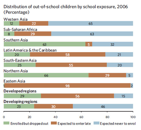 Chart of distribution of school children