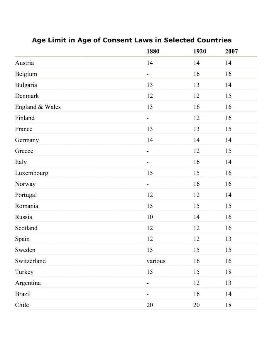 Age of Consent Laws table