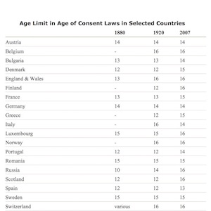 Age of Consent Laws table 
