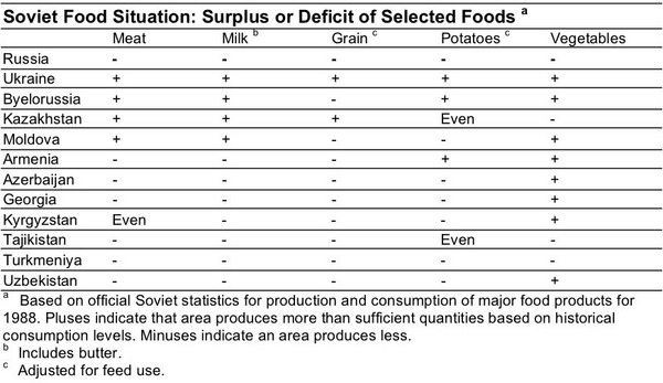 Food shortage chart