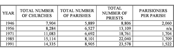 Statistics on Polish Catholicism in the Communist Era