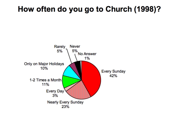 chart result of how often someone goes to church