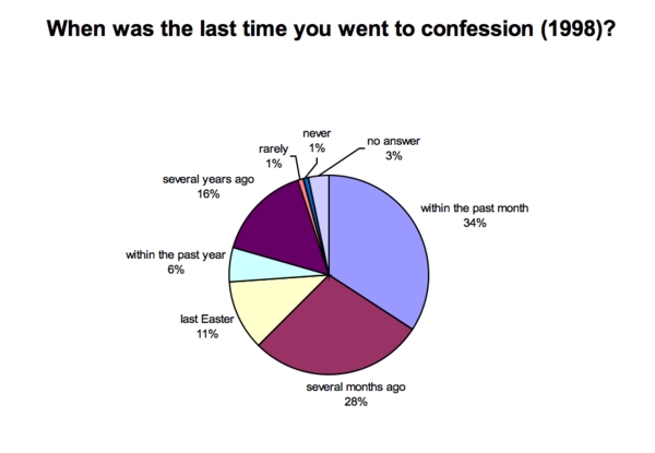 chart results about the last time someone went to confession
