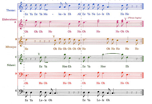 Written representation of the music from the dance mabo