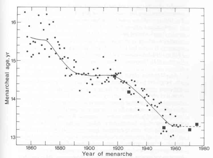 Age of Menarche in Norway chart