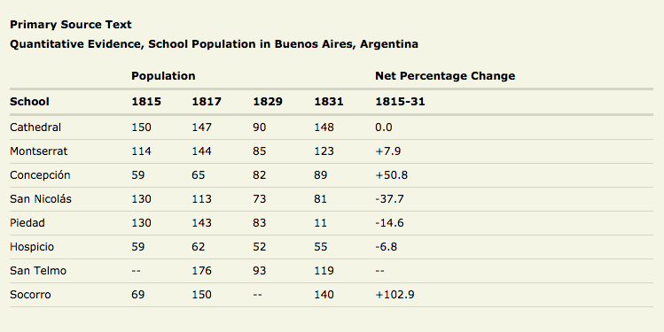 Chart of School Population in Buenos Aires, Argentina