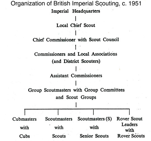 Lines of authority in imperial Boy Scout movement