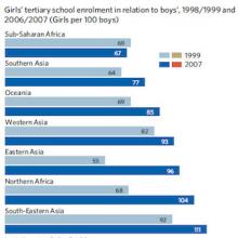 Thumbnail of gender parity in tertiary education chart  