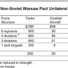 Chart of Arms Reduction in Eastern Europe