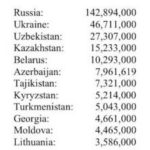 Post-Soviet population table