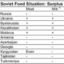 Food shortage chart