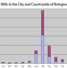 Thumbnail of the graph of wills in Bologna