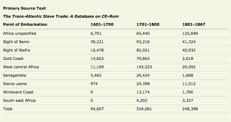 Children in the Slave Trade Table